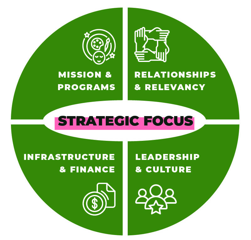This is a four piece pie chart with the words “Strategic Focus” in the center. One piece reads “Mission and Programs,” the next “Relationships and Relevancy,” then “Leadership and Culture,” and lastly “Infrastructure and Finance.”