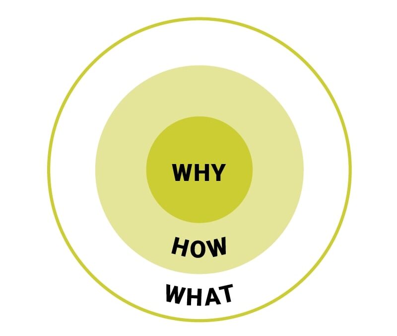 Illustration of three layered circles: "What" "How" and "Why," with the title "The Golden Circle"