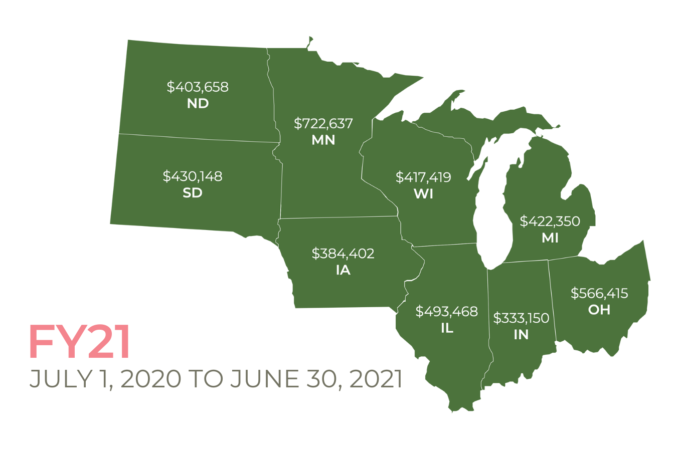 An illustration titled "FY21: July 1, 2020 to June 30, 2021." It shows the nine state region of ND, SD, MN, IA, WI, IL, IN, MI, and OH in green. Each state has a dollar amount associated with it to show Arts Midwest fiscal year 22 investment amounts to each state.