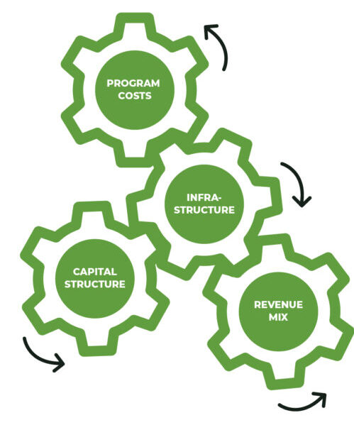 A graphic of four interconnected gears, labelled program costs, infrastructure, capital structure, and revenue mix.
