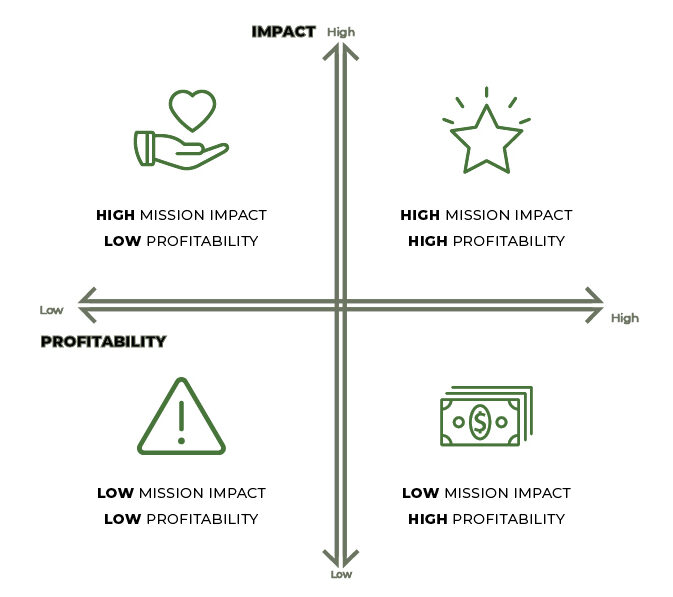 A graph of a mission/money matrix charting impact and profitability.