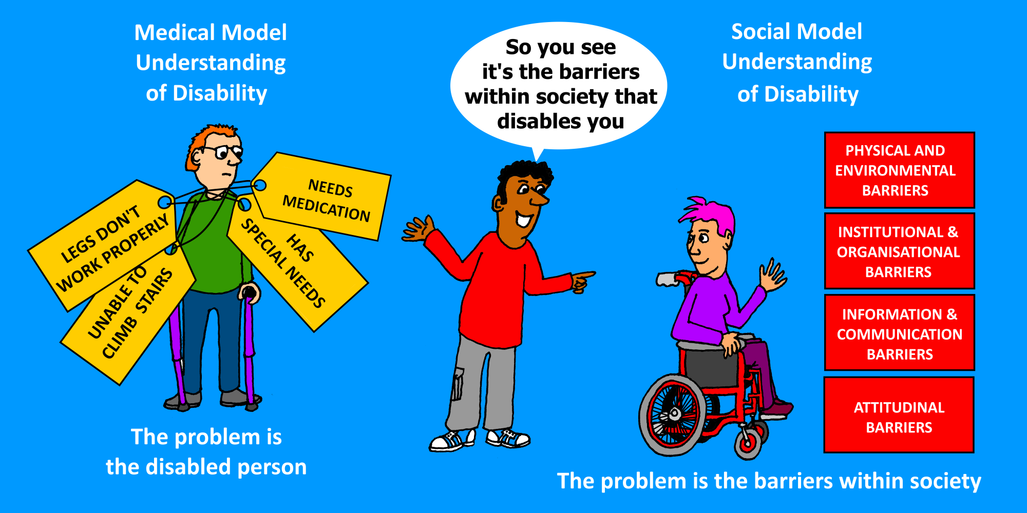 In this cartoon illustration, a person stands on the left under text reading “Medical Model of Understanding Disability.” Around their neck are big tags reading, “Legs don’t work properly,” “Needs Medication,” “Unable to Climb Stairs,” and “Has Special Needs.” Below their feet is text that reads “The problem is the disabled person” to reiterate the problematic idea of the Medical Model of Understanding Disability. To the right is a person in a wheelchair with the text “Social Model of Understanding” above their head. To their right are blocks of text including, “Physical and Environmental Barriers,” Institutional and Organisational Barriers,” “Information and Communication Barriers,” and “Attitudinal Barriers.” The text below their feet reads “The problem is the barriers within society.” There’s a person in the middle with a speech bubble that reads “So you see it’s the barriers within society that disables you.”
