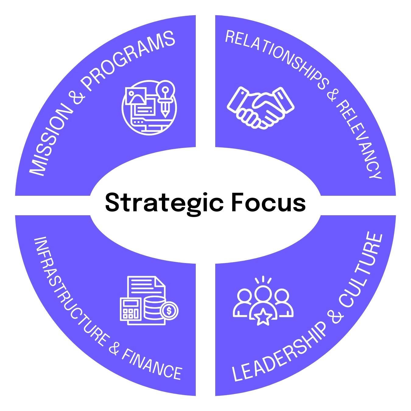 A four piece pie chart with the words “Strategic Focus” in the center. One piece reads “Mission and Programs,” the next “Relationships and Relevancy,” then “Leadership and Culture,” and lastly “Infrastructure and Finance.”