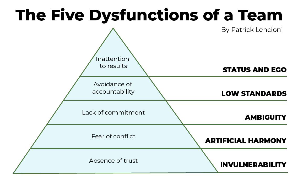 This pyramid-shaped model is called “The Five Dysfunctions of a Team” by Patrick Lencioni. Starting at the bottom, it reads “Absence of Trust” relating to “Invulnerability.” Above that: “Fear of Conflict” relating to “Artificial Harmony.” Above that: “Lack of Commitment” relating to “Ambiguity.” Above that: “Avoidance of accountability” relating to “Low standards.” At the very top is “Inattention to results” relating to “Status and ego.”