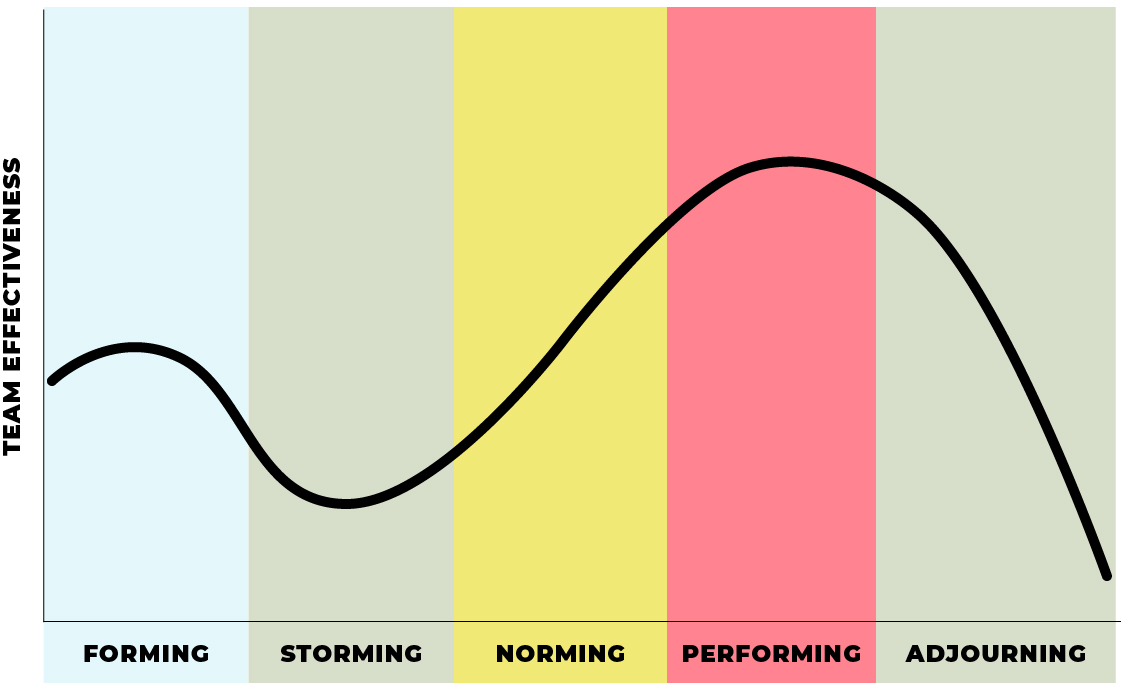 A graphic charting team effectiveness against five stages; forming, storming, norming, performing, and adjourning.