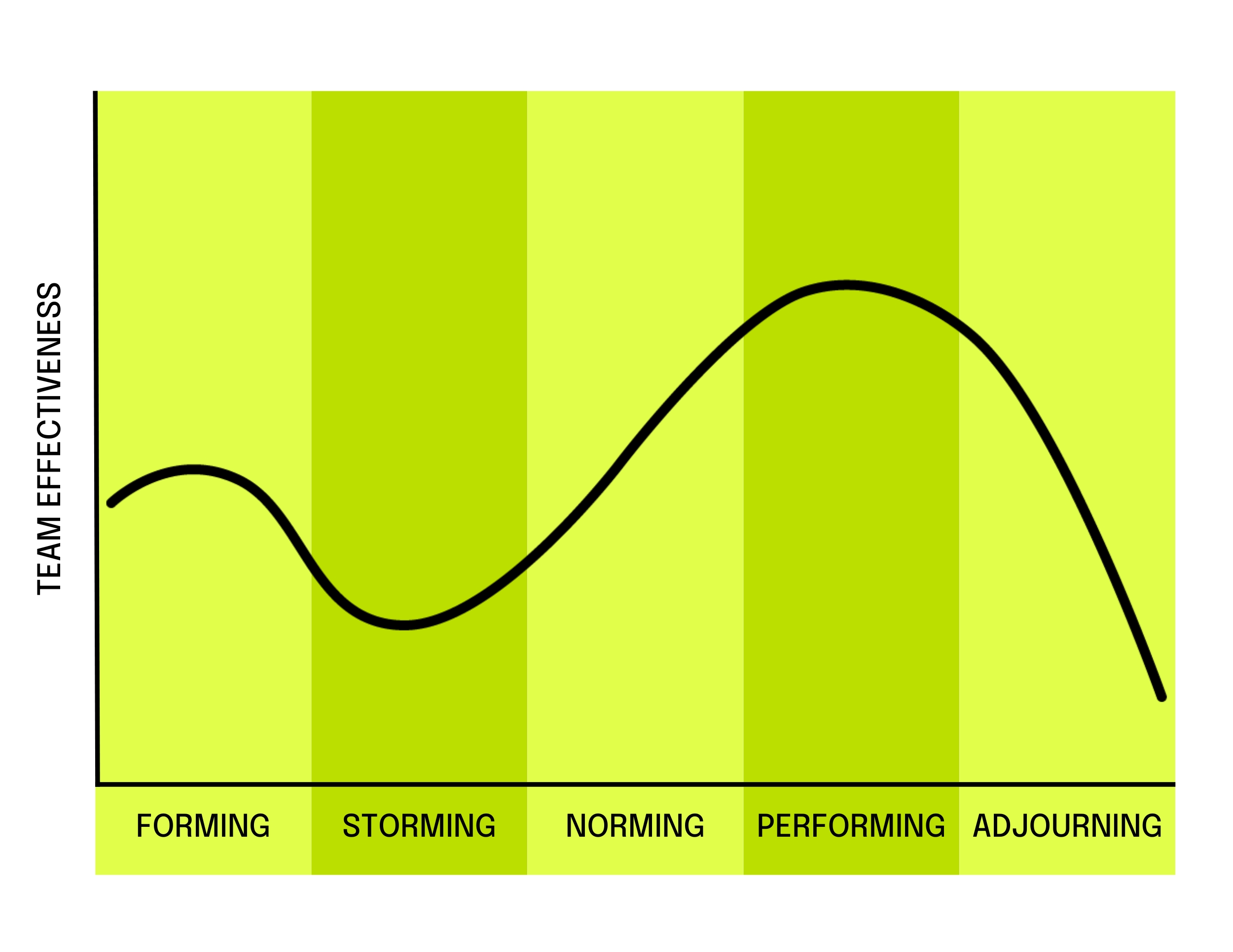 A graphic charting team effectiveness against five stages; forming, storming, norming, performing, and adjourning.