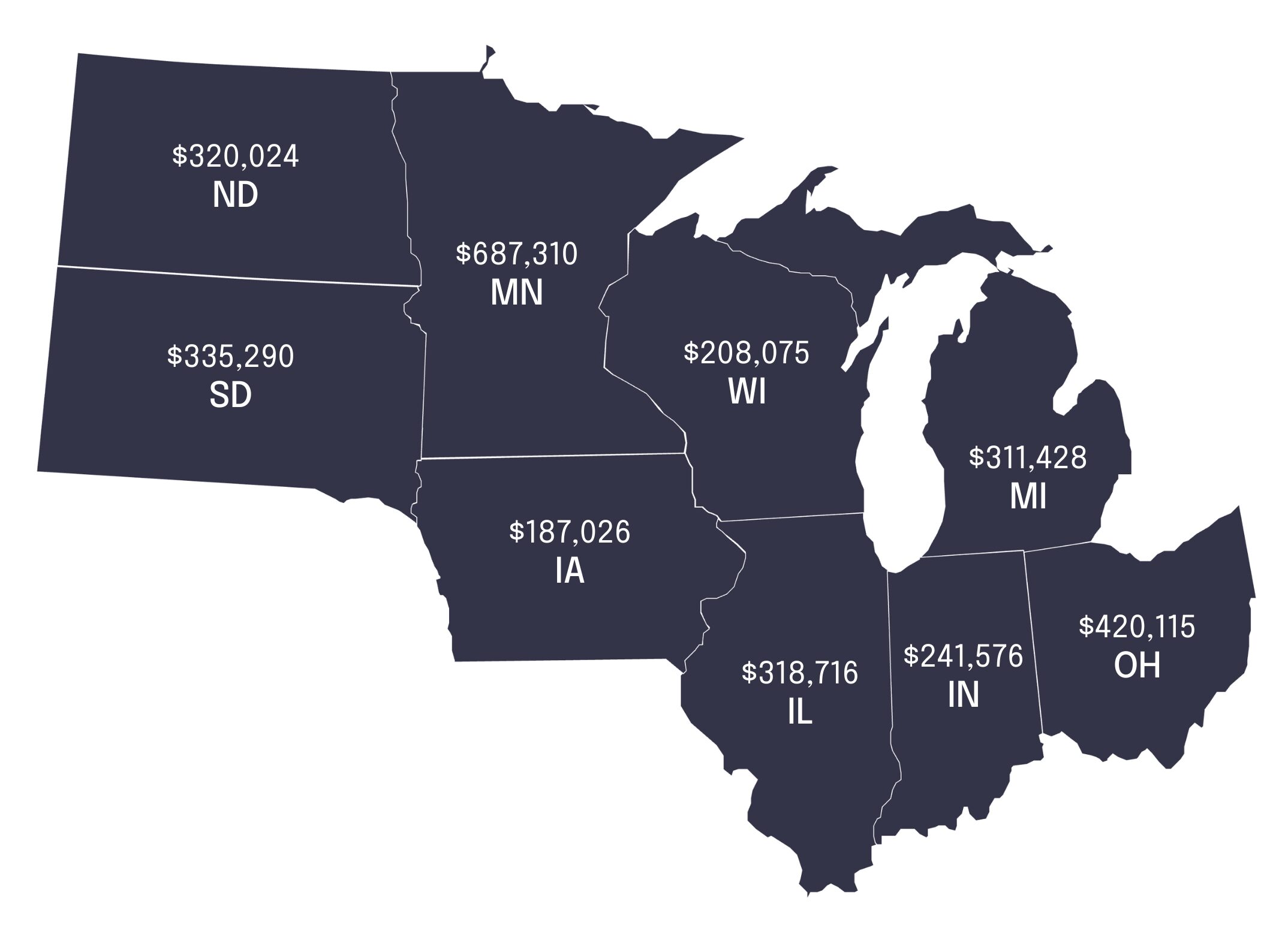 A map graphic showing a large return on investment to each Midwestern state.