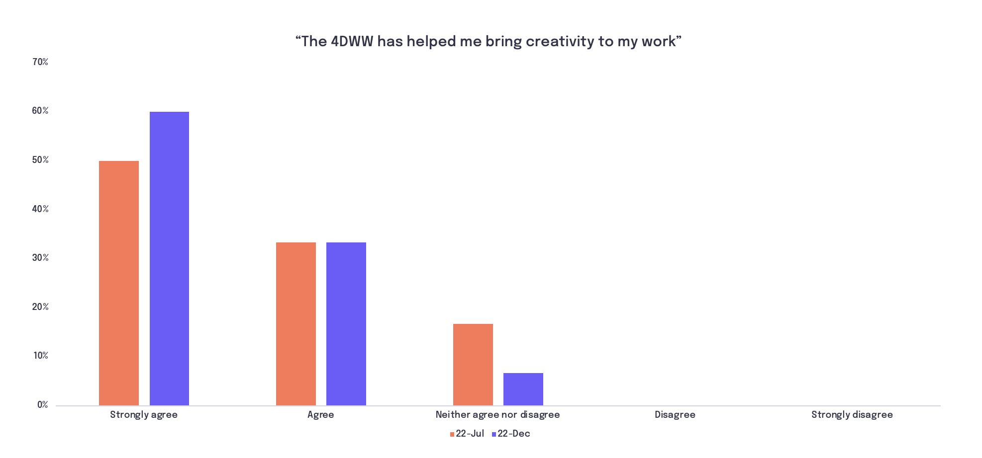 A poll showing that most Arts Midwest staff agree that the four-day work week brought more creativity into their work