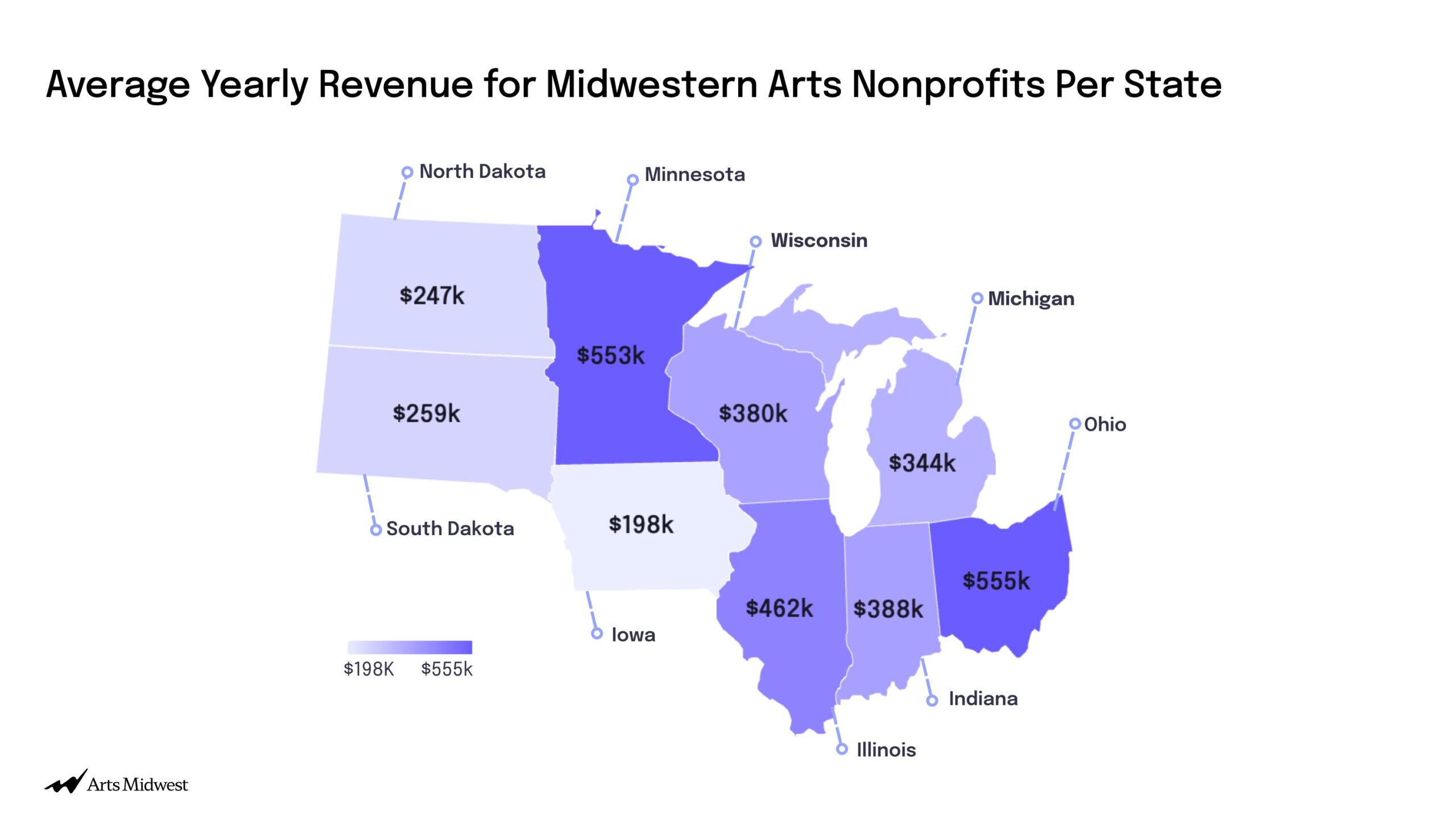 Bar chart titled “Percentage of Midwestern Nonprofits with Zero Revenue Each Tax Year” comparing arts nonprofits to all nonprofits from 2019 to 2023. Arts nonprofits consistently show higher percentages of zero revenue.