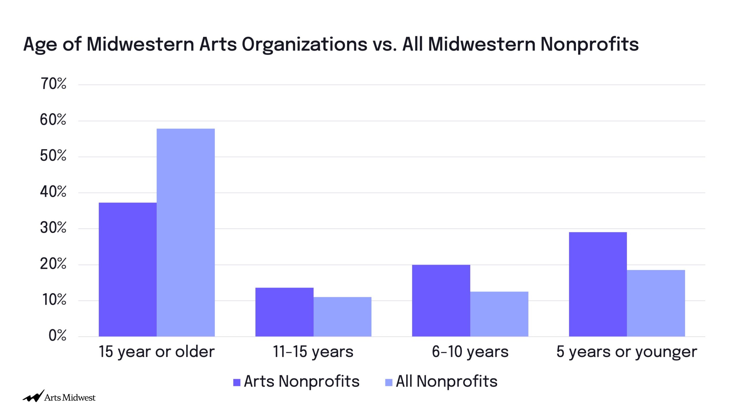Map of the Midwest showing the percentage of all nonprofits in each state that are arts organizations. Minnesota has the highest proportion at 6.17%. A red gradient illustrates the range from 4% to 7%.