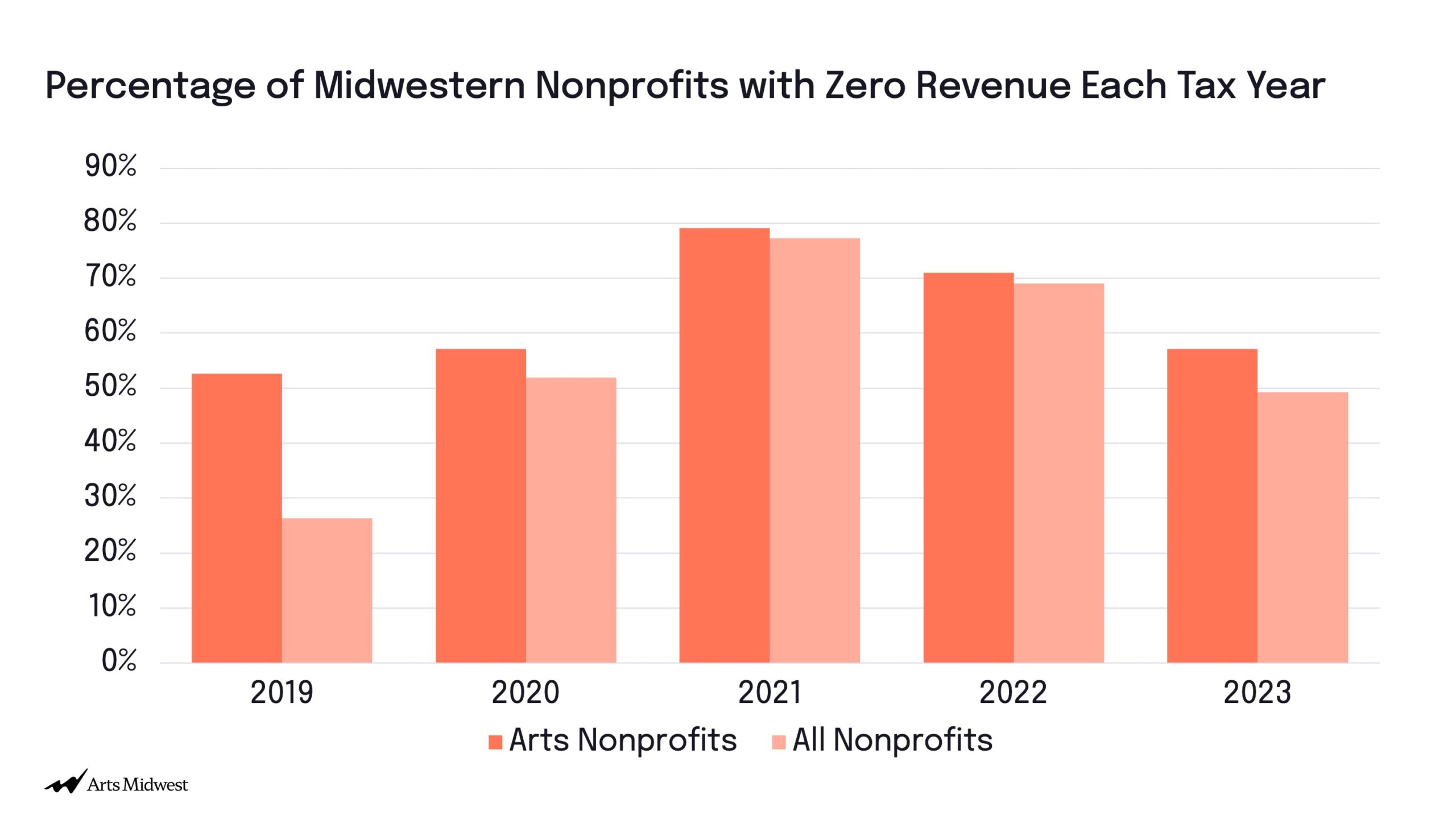 Map of the Midwest showing the average yearly revenue for arts nonprofits by state. Indiana ($555k) and Minnesota ($553k) have the highest average revenues. A color gradient from light to dark purple represents lower to higher revenue.