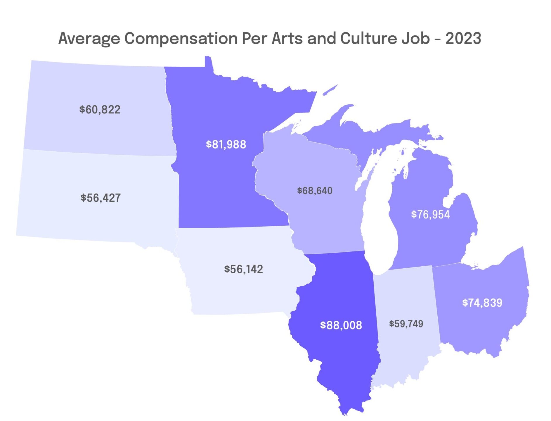Map of the Midwest showing average compensation per job: North Dakota: $60,822 South Dakota: $56,427 Minnesota: $81,988 Iowa: $56,142 Wisconsin: $68,640 Illinois: $88,008 Michigan: $76,954 Indiana: $59,749 Ohio: $74,839