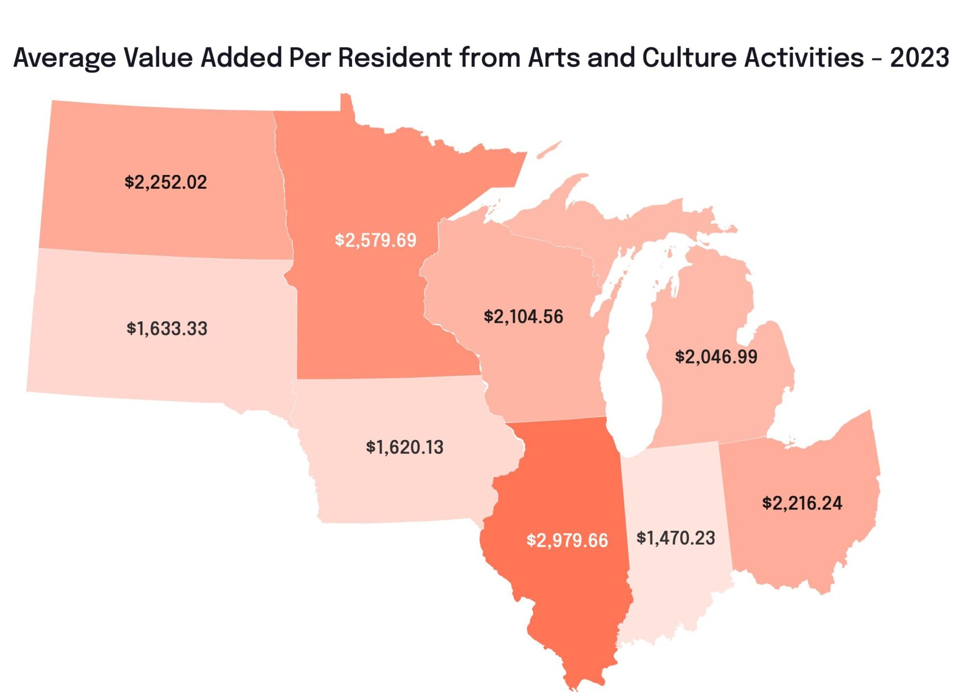Map of the Midwest showing average value added per resident: North Dakota: $2,252.02 South Dakota: $1,633.33 Minnesota: $2,579.69 Iowa: $1,620.13 Wisconsin: $2,104.56 Illinois: $2,979.66 Michigan: $2,046.99 Indiana: $1,470.23 Ohio: $2,216.24