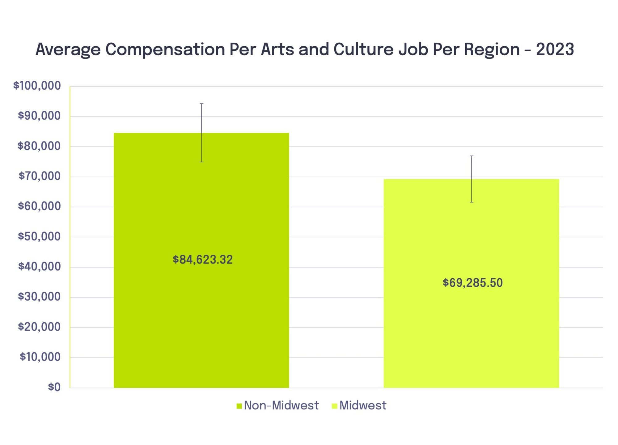 Bar chart comparing average compensation per arts and culture job. Non-Midwest: $84,623.32. Midwest: $69,285.50. Includes vertical error bars for both regions.