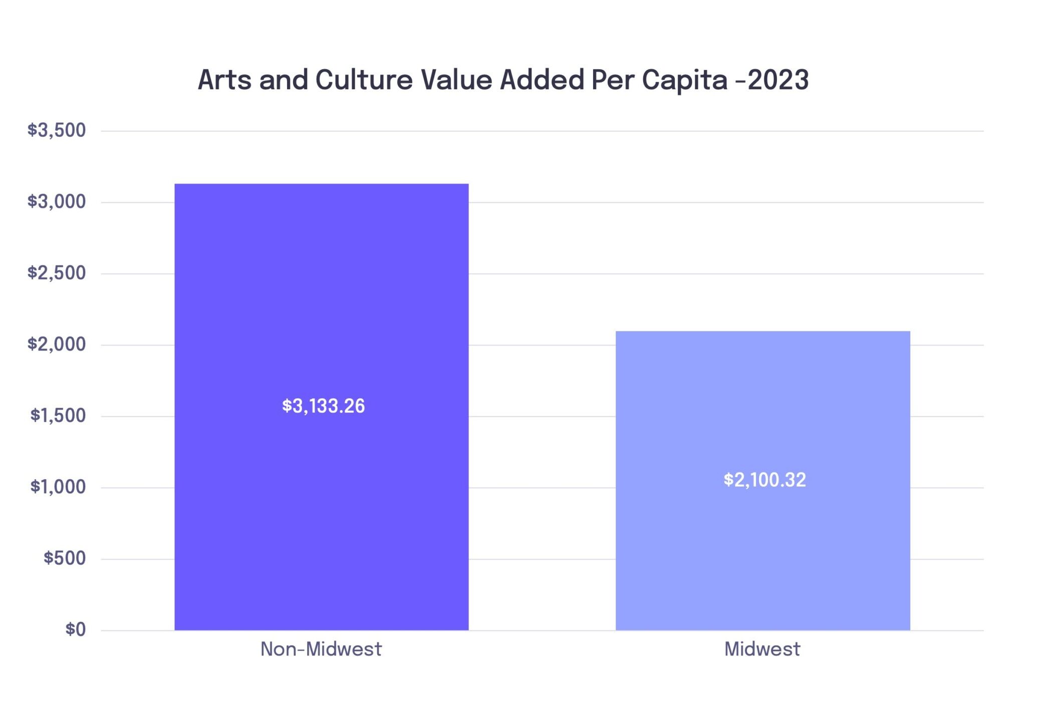 Bar chart showing average arts and culture value added per resident. Non-Midwest: $3,133.26. Midwest: $2,100.32.
