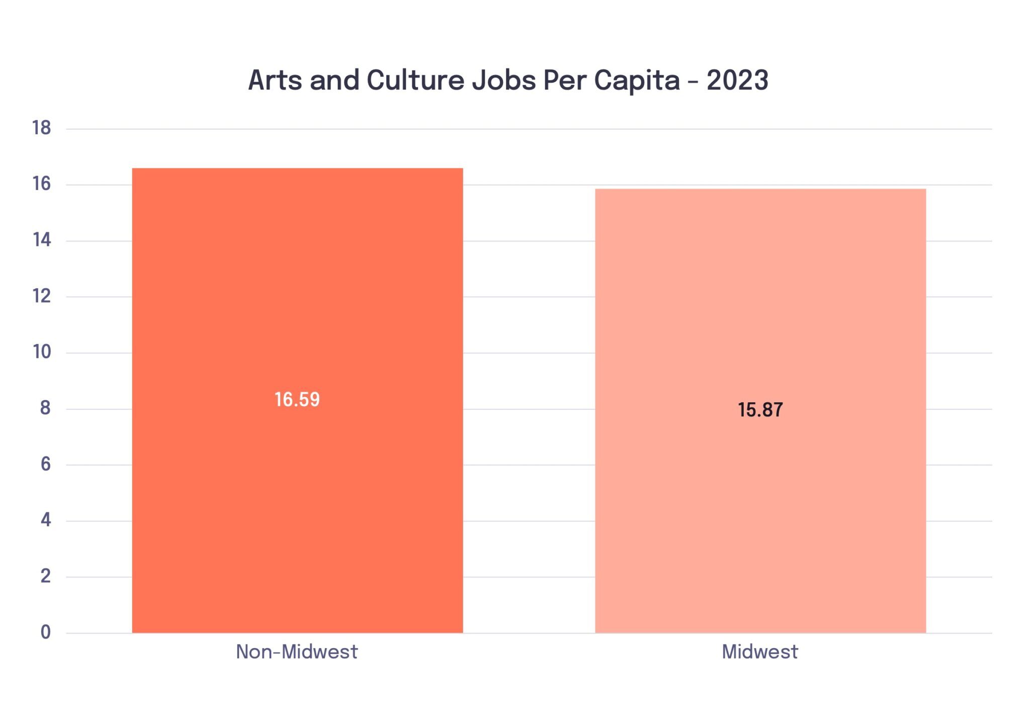 Bar chart comparing jobs per capita in arts and culture between regions. Non-Midwest: 16.59 jobs per 1,000 residents. Midwest: 15.87 jobs per 1,000 residents.