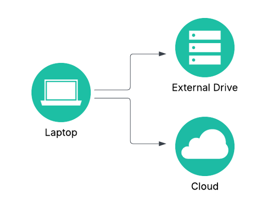 A table with an icon of a white laptop set in a green circle, with one arrow pointing to an icon labeled External Drive and another arrow pointing out to an icon titled Cloud.